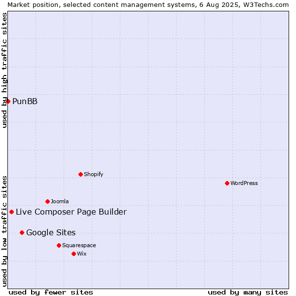 Market position of Google Sites vs. Live Composer Page Builder vs. PunBB
