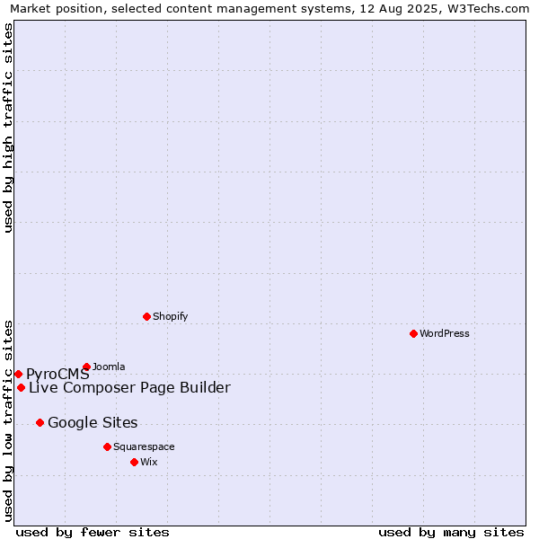 Market position of Google Sites vs. Live Composer Page Builder vs. PyroCMS