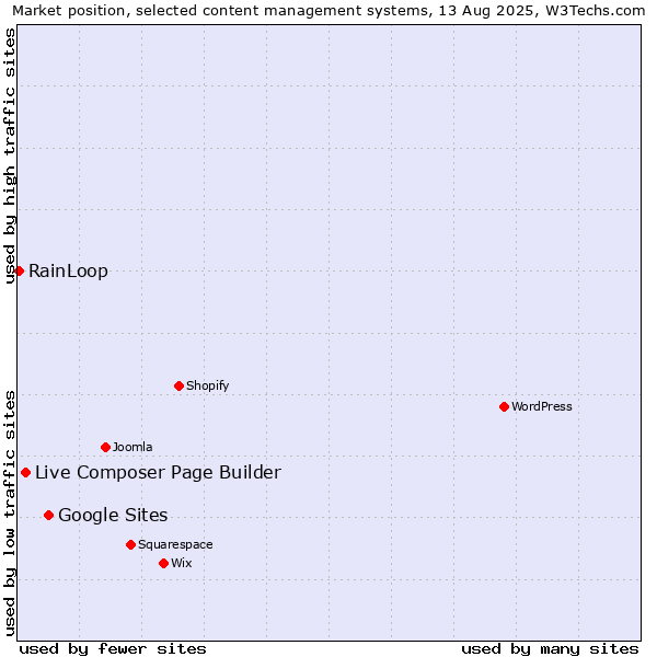 Market position of Google Sites vs. Live Composer Page Builder vs. RainLoop
