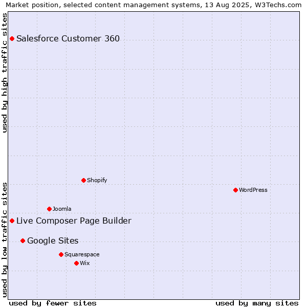 Market position of Google Sites vs. Live Composer Page Builder vs. Salesforce Customer 360