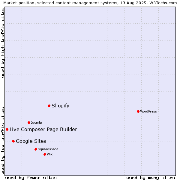Market position of Shopify vs. Google Sites vs. Live Composer Page Builder