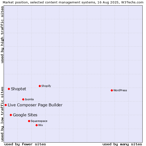 Market position of Google Sites vs. Shoptet vs. Live Composer Page Builder