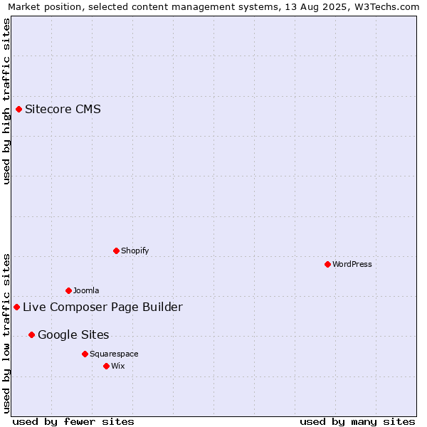 Market position of Google Sites vs. Sitecore CMS vs. Live Composer Page Builder