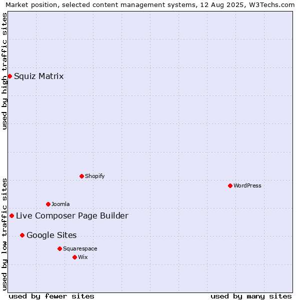 Market position of Google Sites vs. Live Composer Page Builder vs. Squiz Matrix