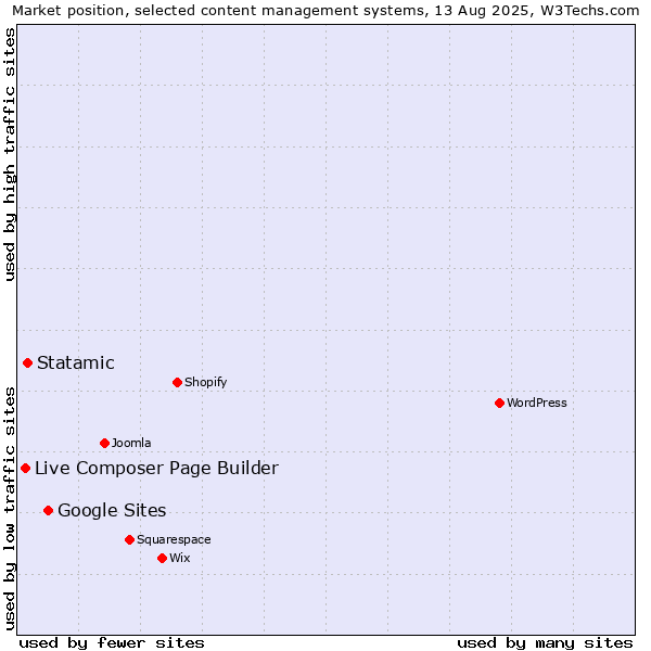 Market position of Google Sites vs. Statamic vs. Live Composer Page Builder