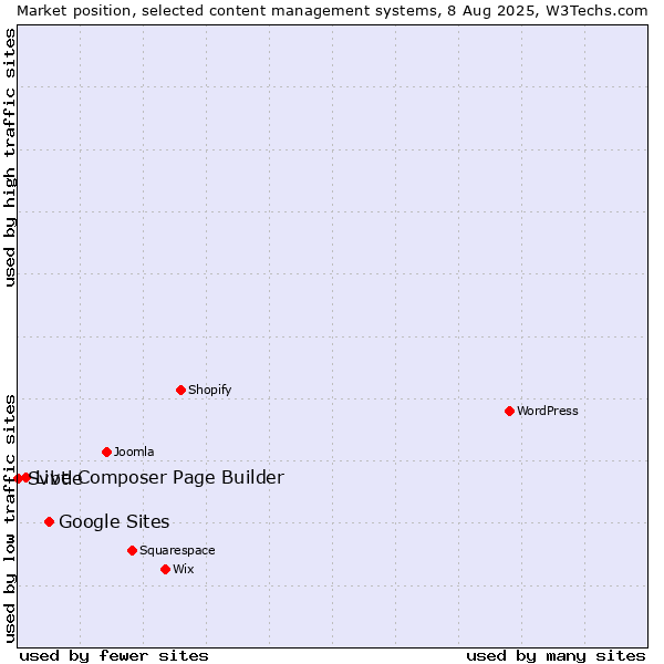 Market position of Google Sites vs. Live Composer Page Builder vs. Svbtle