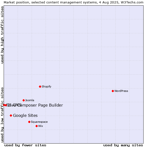 Market position of Google Sites vs. Live Composer Page Builder vs. SX CMS