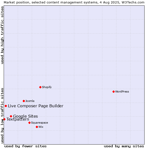 Market position of Google Sites vs. Live Composer Page Builder vs. Textpattern