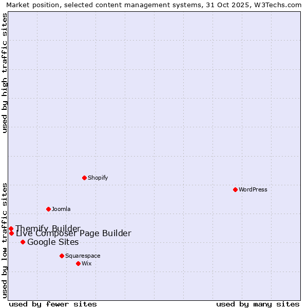 Market position of Google Sites vs. Live Composer Page Builder vs. Themify Builder