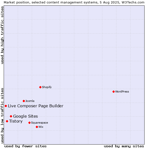 Market position of Google Sites vs. Tistory vs. Live Composer Page Builder