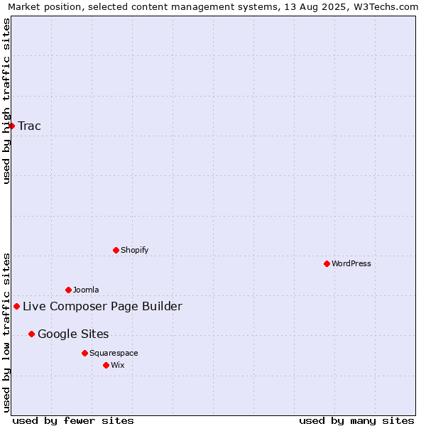 Market position of Google Sites vs. Live Composer Page Builder vs. Trac
