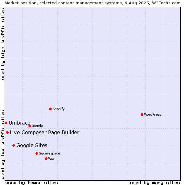 Market position of Google Sites vs. Live Composer Page Builder vs. Umbraco