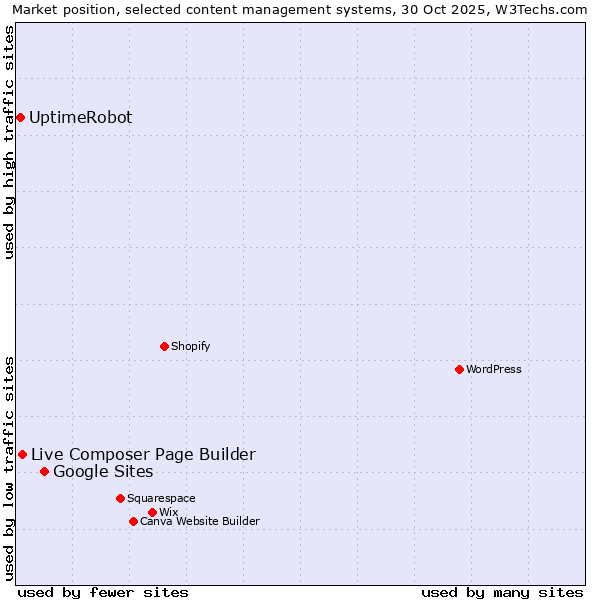 Market position of Google Sites vs. Live Composer Page Builder vs. UptimeRobot
