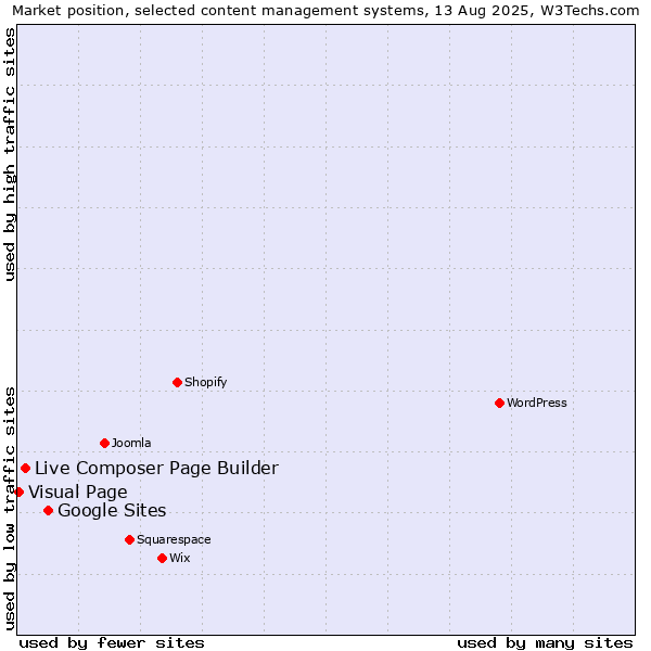 Market position of Google Sites vs. Live Composer Page Builder vs. Visual Page