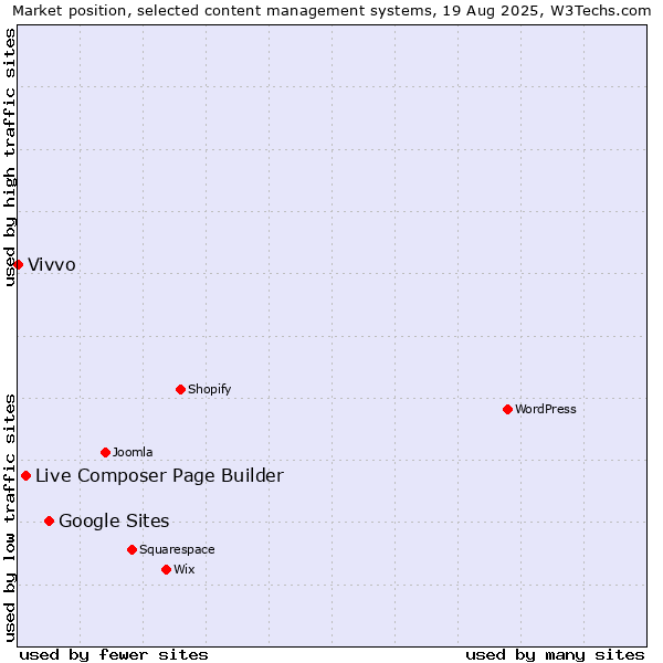 Market position of Google Sites vs. Live Composer Page Builder vs. Vivvo