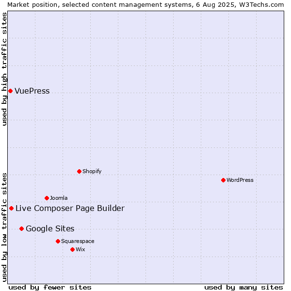 Market position of Google Sites vs. Live Composer Page Builder vs. VuePress