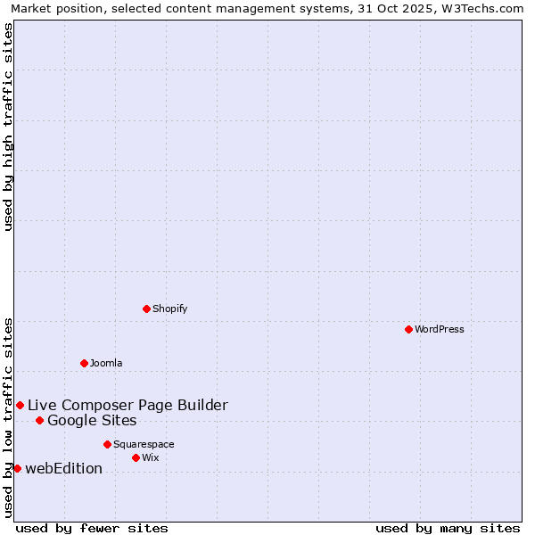 Market position of Google Sites vs. Live Composer Page Builder vs. webEdition