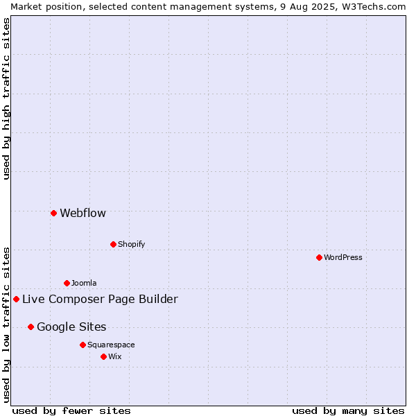 Market position of Webflow vs. Google Sites vs. Live Composer Page Builder