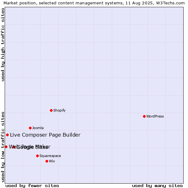 Market position of Google Sites vs. Live Composer Page Builder vs. Web Page Maker