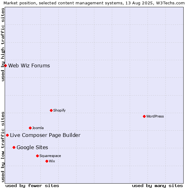 Market position of Google Sites vs. Live Composer Page Builder vs. Web Wiz Forums