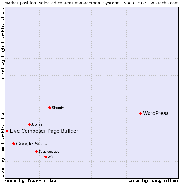 Market position of WordPress vs. Google Sites vs. Live Composer Page Builder