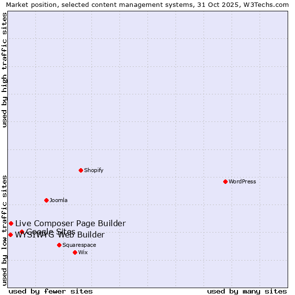 Market position of Google Sites vs. Live Composer Page Builder vs. WYSIWYG Web Builder