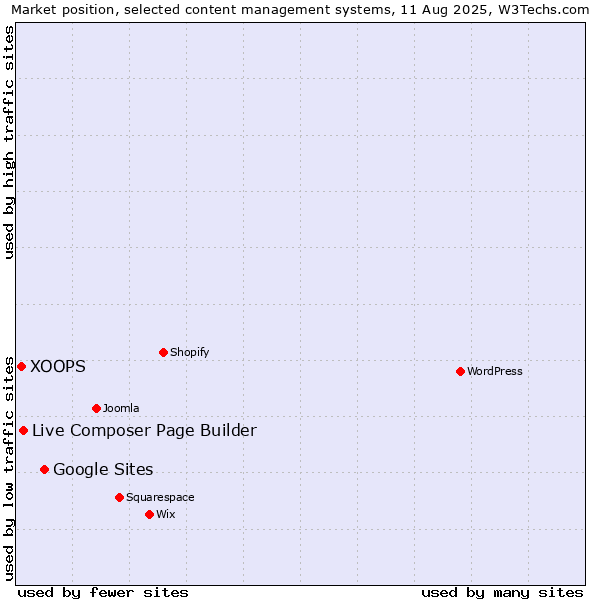 Market position of Google Sites vs. Live Composer Page Builder vs. XOOPS