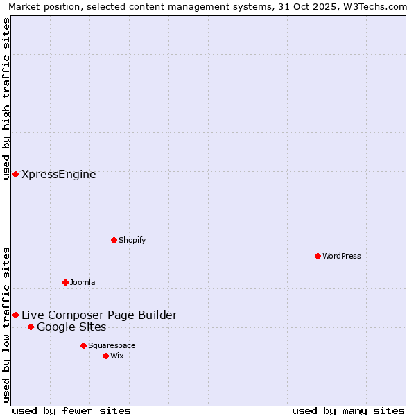 Market position of Google Sites vs. Live Composer Page Builder vs. XpressEngine