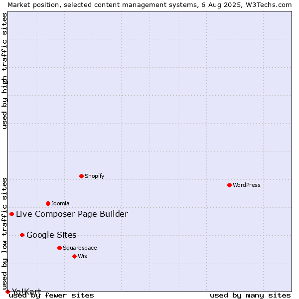 Market position of Google Sites vs. Live Composer Page Builder vs. Yo!Kart