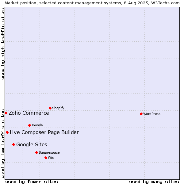 Market position of Google Sites vs. Live Composer Page Builder vs. Zoho Commerce
