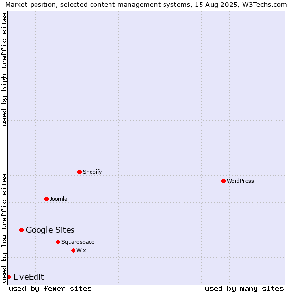 Market position of Google Sites vs. LiveEdit
