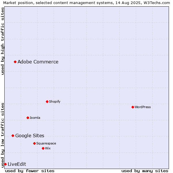 Market position of Adobe Commerce vs. Google Sites vs. LiveEdit