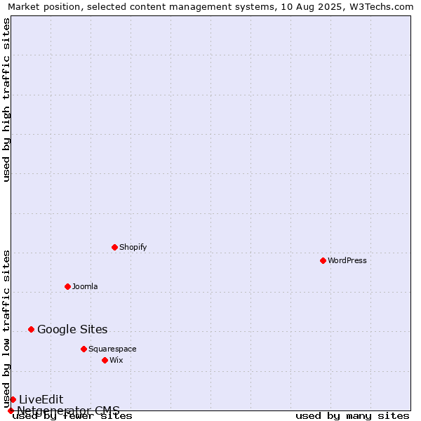 Market position of Google Sites vs. LiveEdit vs. Netgenerator CMS