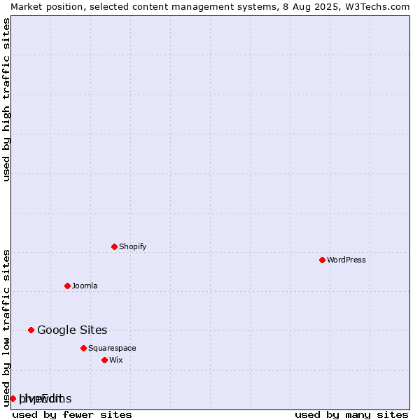 Market position of Google Sites vs. phpwcms vs. LiveEdit