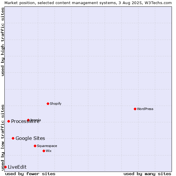 Market position of Google Sites vs. ProcessWire vs. LiveEdit