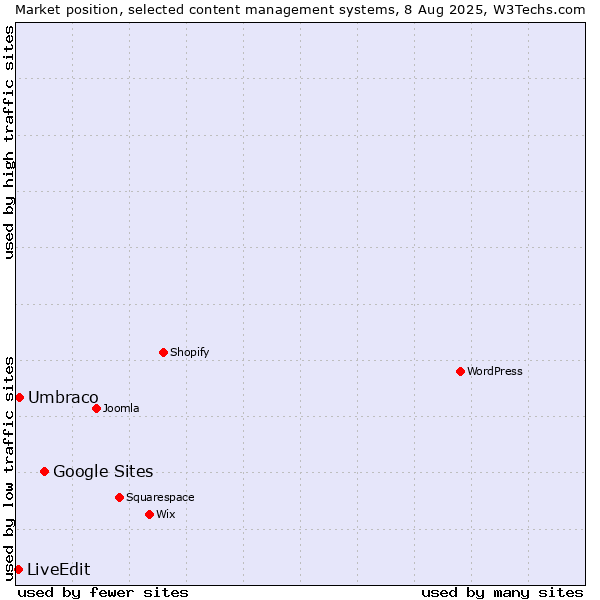 Market position of Google Sites vs. Umbraco vs. LiveEdit