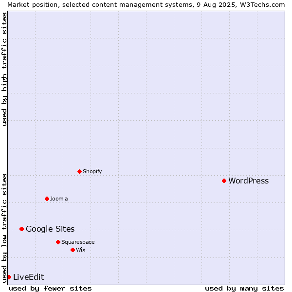 Market position of WordPress vs. Google Sites vs. LiveEdit