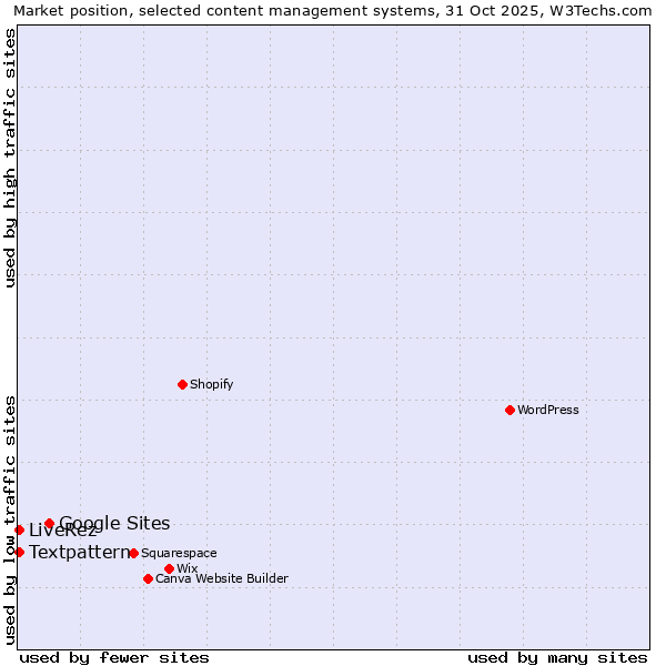 Market position of Google Sites vs. Textpattern vs. LiveRez