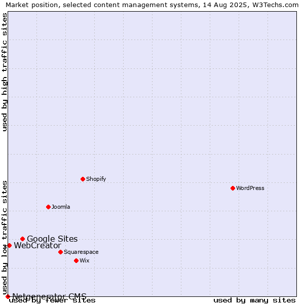 Market position of Google Sites vs. WebCreator vs. Netgenerator CMS
