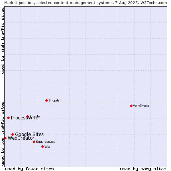 Market position of Google Sites vs. ProcessWire vs. WebCreator