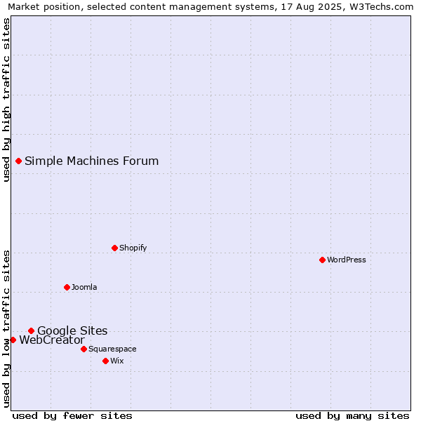 Market position of Google Sites vs. Simple Machines Forum vs. WebCreator
