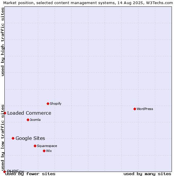 Market position of Google Sites vs. Loaded Commerce vs. PHPFox