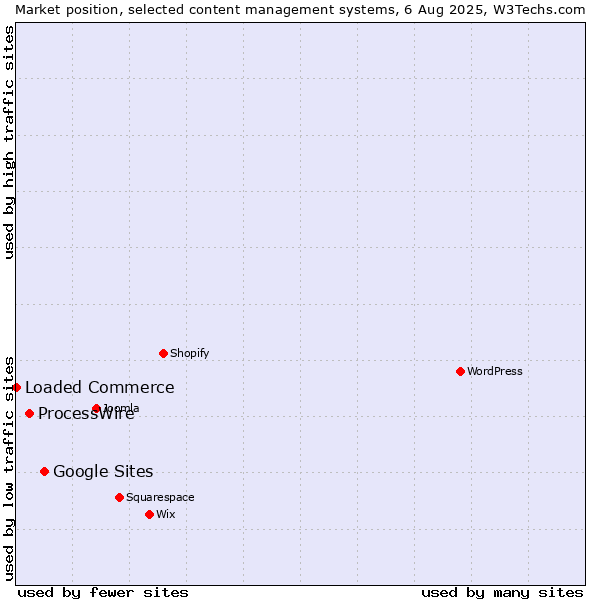 Market position of Google Sites vs. ProcessWire vs. Loaded Commerce