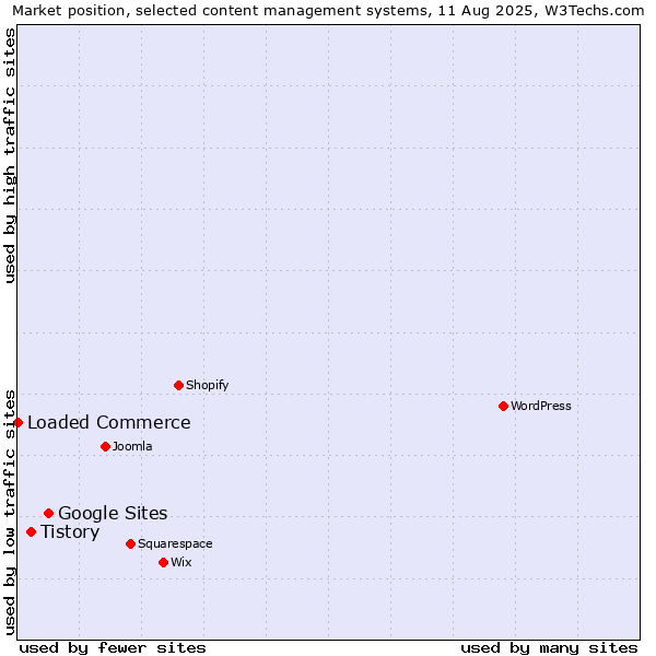 Market position of Google Sites vs. Tistory vs. Loaded Commerce