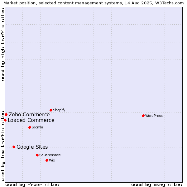 Market position of Google Sites vs. Zoho Commerce vs. Loaded Commerce
