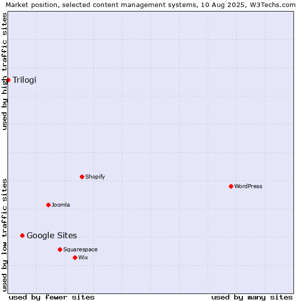 Market position of Google Sites vs. Trilogi