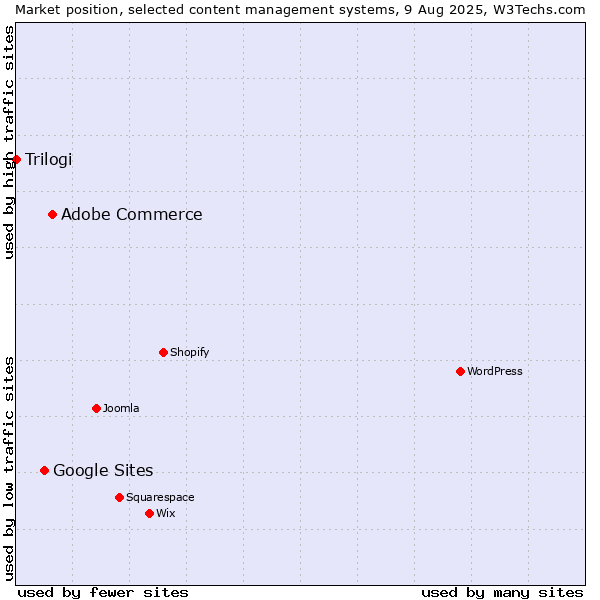 Market position of Adobe Commerce vs. Google Sites vs. Trilogi