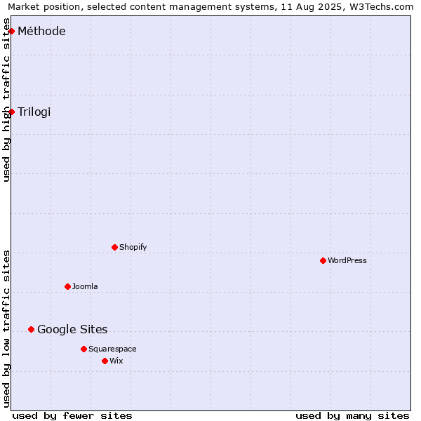 Market position of Google Sites vs. Trilogi vs. Méthode