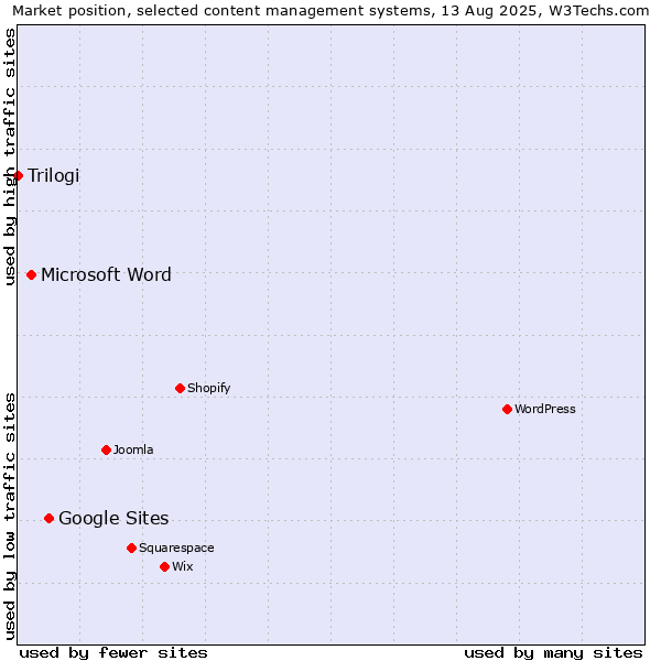 Market position of Google Sites vs. Microsoft Word vs. Trilogi