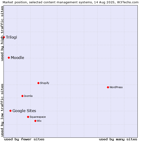 Market position of Google Sites vs. Moodle vs. Trilogi